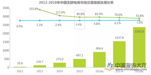 智能生鲜柜正加速社区O2O发展