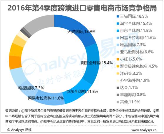 跨境电商的尴尬:马太效应明显 盈利成老大难