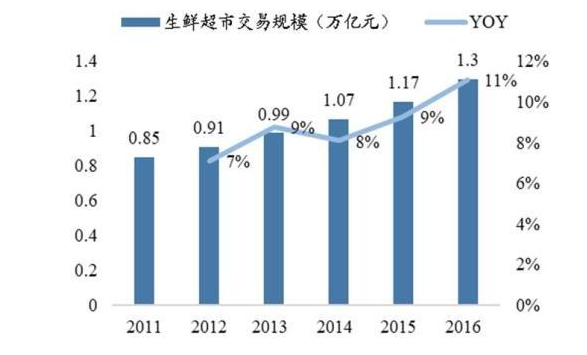 2019年生鲜市场将成为值得关注的板块之一